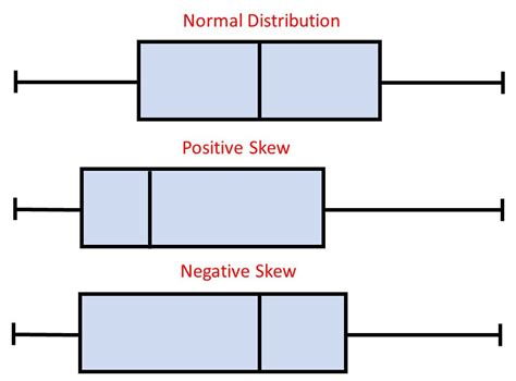 normal distribution box plots|skewed to the right boxplot.